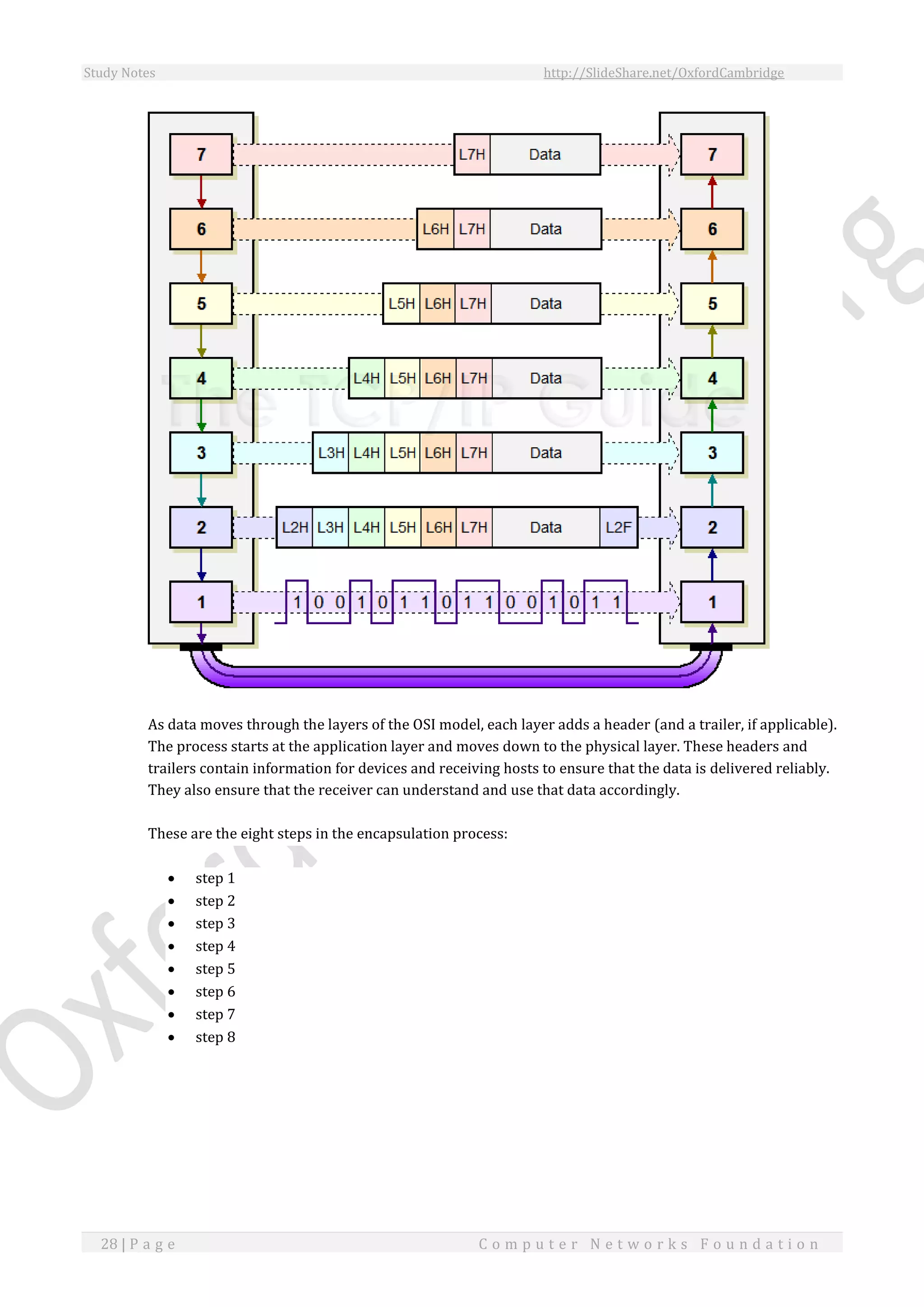 Study Notes http://SlideShare.net/OxfordCambridge
28 | P a g e C o m p u t e r N e t w o r k s F o u n d a t i o n
As data moves through the layers of the OSI model, each layer adds a header (and a trailer, if applicable).
The process starts at the application layer and moves down to the physical layer. These headers and
trailers contain information for devices and receiving hosts to ensure that the data is delivered reliably.
They also ensure that the receiver can understand and use that data accordingly.
These are the eight steps in the encapsulation process:
 step 1
 step 2
 step 3
 step 4
 step 5
 step 6
 step 7
 step 8
 