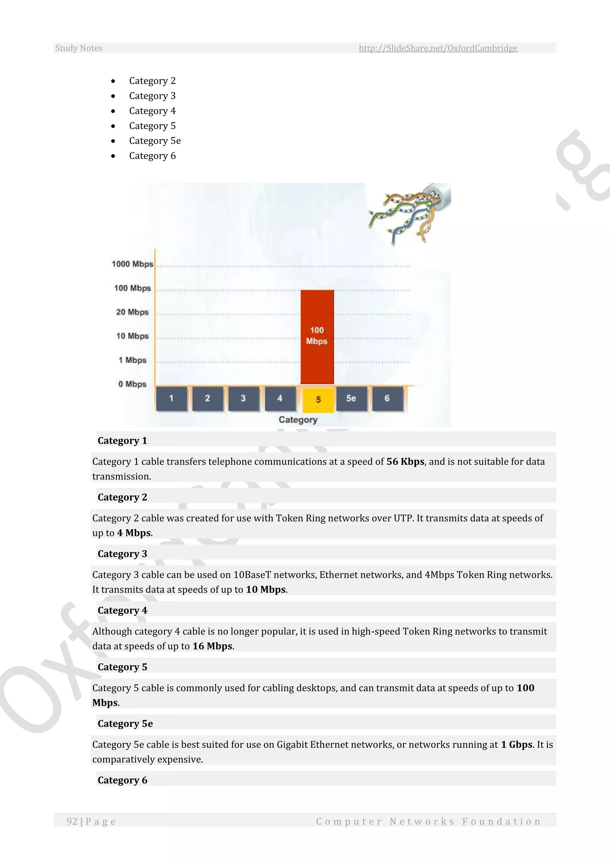 Study Notes http://SlideShare.net/OxfordCambridge
92 | P a g e C o m p u t e r N e t w o r k s F o u n d a t i o n
 Category 2
 Category 3
 Category 4
 Category 5
 Category 5e
 Category 6
Category 1
Category 1 cable transfers telephone communications at a speed of 56 Kbps, and is not suitable for data
transmission.
Category 2
Category 2 cable was created for use with Token Ring networks over UTP. It transmits data at speeds of
up to 4 Mbps.
Category 3
Category 3 cable can be used on 10BaseT networks, Ethernet networks, and 4Mbps Token Ring networks.
It transmits data at speeds of up to 10 Mbps.
Category 4
Although category 4 cable is no longer popular, it is used in high-speed Token Ring networks to transmit
data at speeds of up to 16 Mbps.
Category 5
Category 5 cable is commonly used for cabling desktops, and can transmit data at speeds of up to 100
Mbps.
Category 5e
Category 5e cable is best suited for use on Gigabit Ethernet networks, or networks running at 1 Gbps. It is
comparatively expensive.
Category 6
 