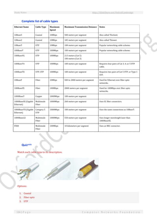 Study Notes http://SlideShare.net/OxfordCambridge
106 | P a g e C o m p u t e r N e t w o r k s F o u n d a t i o n
Complete list of cable types
Ethernet Name Cable Type Maximum
Speed
Maximum Transmission Distance Notes
10Base5 Coaxial 10Mbps 500 meters per segment Also called Thicknet.
10Base2 Coaxial 10Mbps 185 meters per segment Also called Thinnet.
10BaseT UTP 10Mbps 100 meters per segment Popular networking cable scheme.
100BaseT UTP 100Mbps 100 meters per segment Popular networking cable scheme.
100BaseVG UTP 100Mbps 213 meters (Cat 5)
100 meters (Cat 3)
100BaseT4 UTP 100Mbps 100 meters per segment Requires four pairs of Cat 3, 4, or 5 UTP
cable.
100BaseTX UTP, STP 100Mbps 100 meters per segment Requires two pairs of Cat 5 UTP, or Type 1
STP.
10BaseF Fiber 10Mbps 500 to 2000 meters per segment Used for Ethernet over fiber optic
networks.
100BaseFX Fiber 100Mbps 2000 meters per segment Used for 100Mbps over fiber optic
networks.
1000BaseT Copper 1000Mbps 100 meters per segment
1000BaseSX (Gigabit
Ethernet)
Multimode
Fiber
1000Mbps 260 meters per segment Uses SC fiber connectors.
1000BaseTX (Gigabit
Ethernet)
Category 5
UTP
1000Mbps 100 meters per segment Uses the same connections as 10BaseT.
1000BaseLX Multimode
Fiber
1000Mbps 550 meters per segment Uses longer wavelength laser than
1000BaseSX.
FDDI Multimode
Fiber
100Mbps 10 kilometers per segment Uses an MIC connector.
Quizxxix
Match each cable type to its description.
Options:
1. Coaxial
2. Fiber optic
3. UTP
 