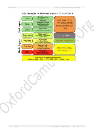 Study Notes http://SlideShare.net/OxfordCambridge
142 | P a g e C o m p u t e r N e t w o r k s F o u n d a t i o n
 
