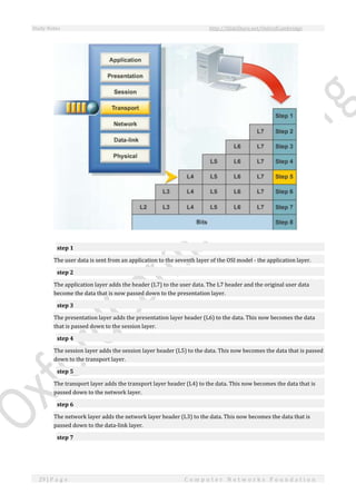 Study Notes http://SlideShare.net/OxfordCambridge
29 | P a g e C o m p u t e r N e t w o r k s F o u n d a t i o n
step 1
The user data is sent from an application to the seventh layer of the OSI model - the application layer.
step 2
The application layer adds the header (L7) to the user data. The L7 header and the original user data
become the data that is now passed down to the presentation layer.
step 3
The presentation layer adds the presentation layer header (L6) to the data. This now becomes the data
that is passed down to the session layer.
step 4
The session layer adds the session layer header (L5) to the data. This now becomes the data that is passed
down to the transport layer.
step 5
The transport layer adds the transport layer header (L4) to the data. This now becomes the data that is
passed down to the network layer.
step 6
The network layer adds the network layer header (L3) to the data. This now becomes the data that is
passed down to the data-link layer.
step 7
 