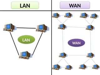 LAN
LAN WAN
WAN
 