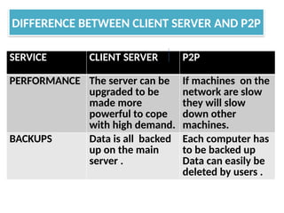 DIFFERENCE BETWEEN CLIENT SERVER AND P2P
SERVICE CLIENT SERVER P2P
PERFORMANCE The server can be
upgraded to be
made more
powerful to cope
with high demand.
If machines on the
network are slow
they will slow
down other
machines.
BACKUPS Data is all backed
up on the main
server .
Each computer has
to be backed up
Data can easily be
deleted by users .
 