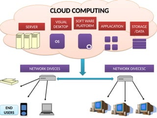 SERVER
OS
VISUAL
DESKTOP
SOFT WARE
PLATFORM APPLACATION STORAGE
/DATA
NETWORK DIVECESC
NETWORK DIVECES
END
USERS
CLOUD COMPUTING
 