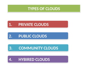 TYPES OF CLOUDS
1. PRIVATE CLOUDS
2. PUBLIC CLOUDS
3. COMMUNITY CLOUDS
4. HYBIRED CLOUDS
 