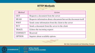 HTTP Methods
Ref: Data Communication and Networking, Forouzan
 