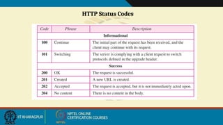 HTTP Status Codes
 