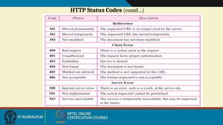 HTTP Status Codes (contd…)
 