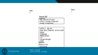 Clien
t
Request (GET
method)
GET /usr/bin/image1
HTTP/1.1 Accept: image/gif
Accept: image/jpeg
HTTP/1.1 200 OK
Date: Mon, 07-Jan-05 13:15:14 GMT
Server:
Challenger
MIME-version:
1.0
Content-length:
2048
(Body of the
document)
Respons
e
Serve
r
 