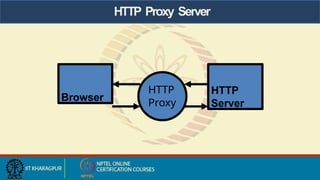 HTTP Proxy Server
HTTP
Server
Browser
HTTP
Proxy
 