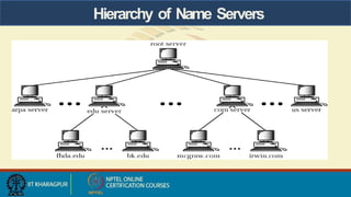 Hierarchy of Name Servers
 