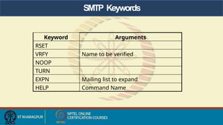 Keyword Arguments
RSET
VRFY Name to be verified
NOOP
TURN
EXPN Mailing list to expand
HELP Command Name
SMTP Keywords
 