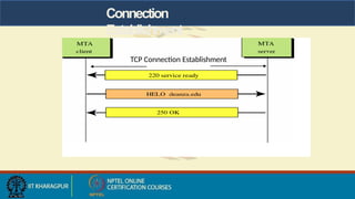 Connection
Establishment
TCP Connection Establishment
 