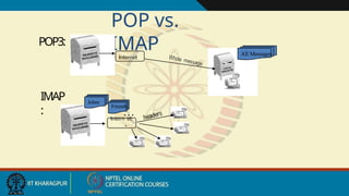 POP vs.
IMAP All Messages
POP3:
IMAP
:
Johnr
Internet
Friends
…
Intern
.
et
 