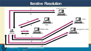 Iterative Resolution
 