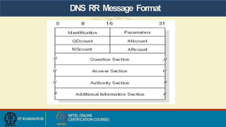 DNS RR Message Format
 