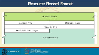Resource Record Format
 