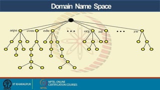Domain Name Space
 
