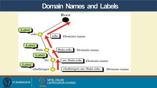 Domain Names and Labels
 