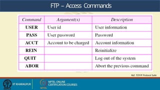 FTP – Access Commands
Ref: TCP/IP Protocol Suite
 