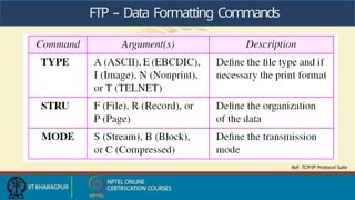 FTP – Data Formatting Commands
Ref: TCP/IP Protocol Suite
 