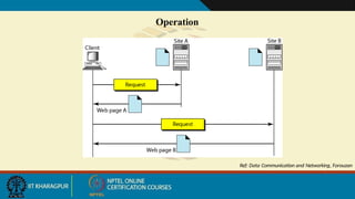 Operation
Ref: Data Communication and Networking, Forouzan
 