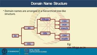 Domain Name Structure
• Domain names are arranged in a hierarchical tree-like
structure.
in
ac
iitkgp
iitb
math
cse
cse
ece
mech
nic Eg:
cse.iitkgp.ac.in
 