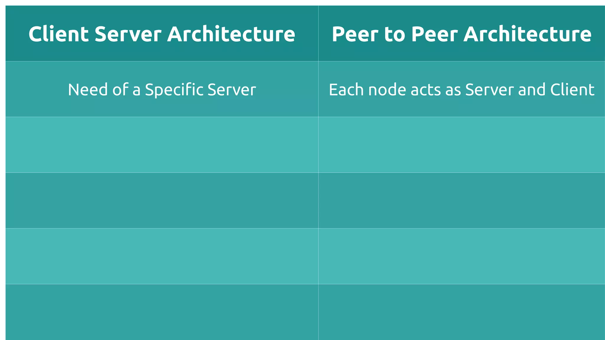 Client Server Architecture Peer to Peer Architecture
Need of a Specifc Server Each node acts as Server and Client
 