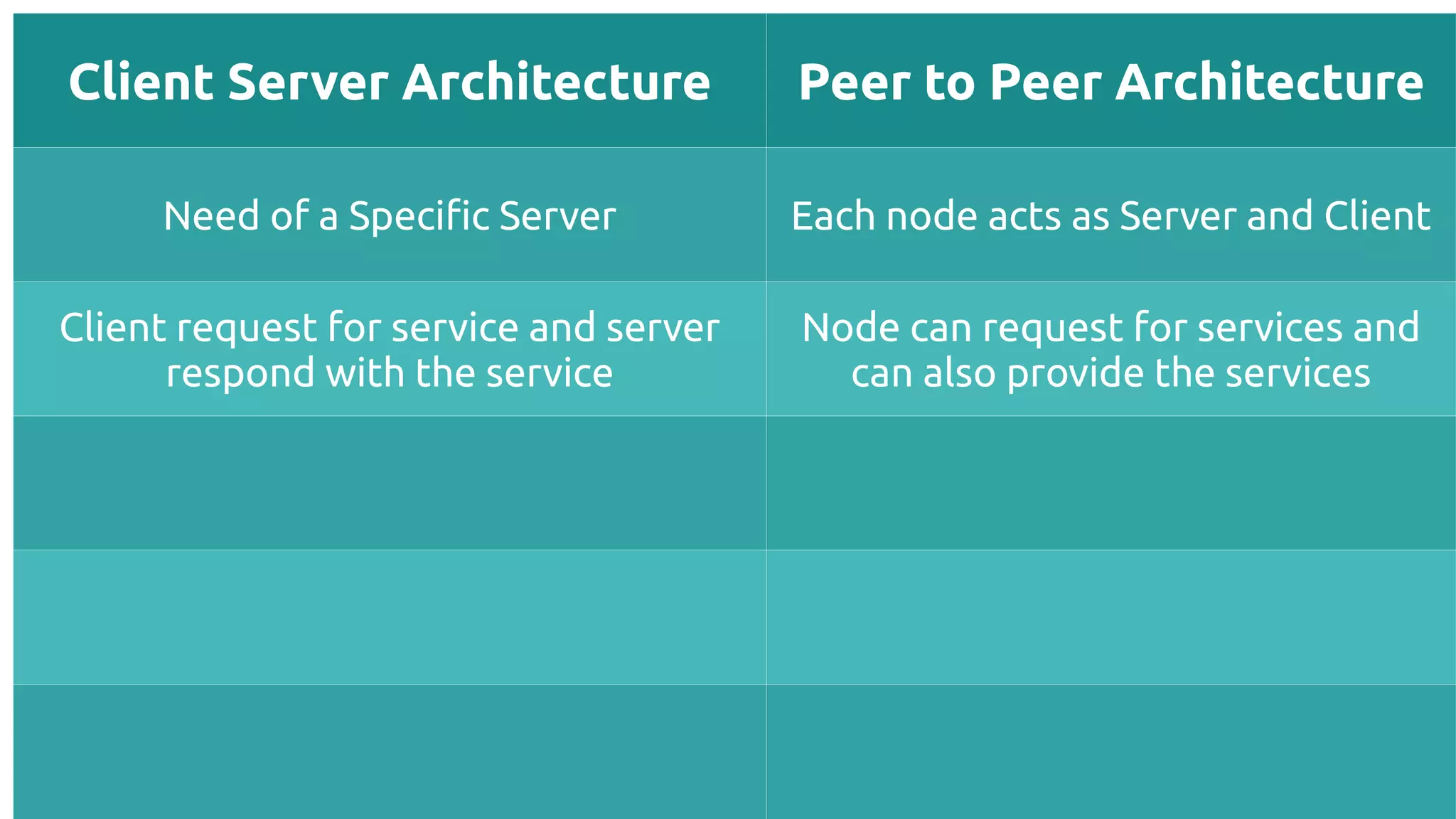 Client Server Architecture Peer to Peer Architecture
Need of a Specifc Server Each node acts as Server and Client
Client request for service and server
respond with the service
Node can request for services and
can also provide the services
 