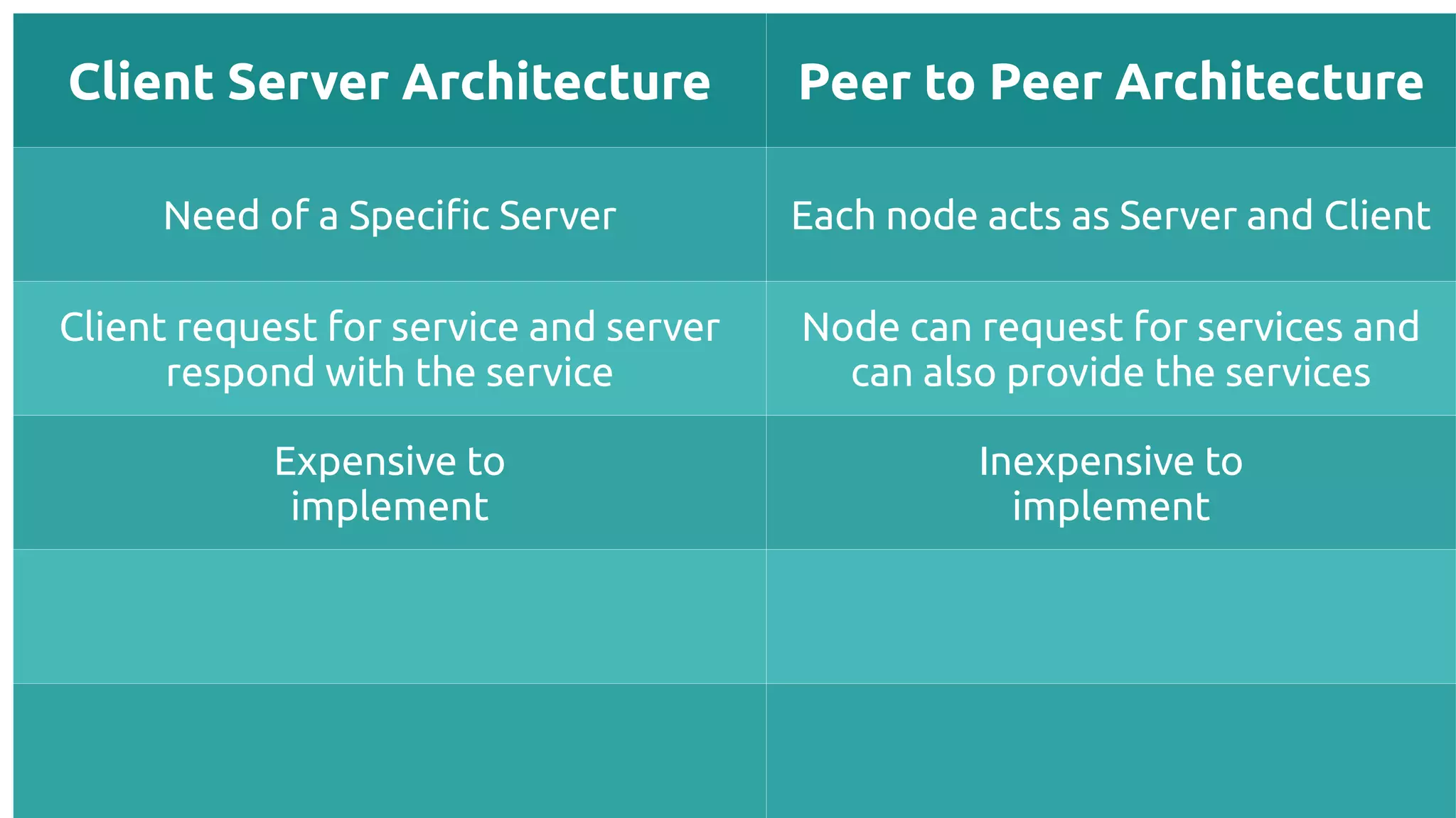 Client Server Architecture Peer to Peer Architecture
Need of a Specifc Server Each node acts as Server and Client
Client request for service and server
respond with the service
Node can request for services and
can also provide the services
Expensive to
implement
Inexpensive to
implement
 