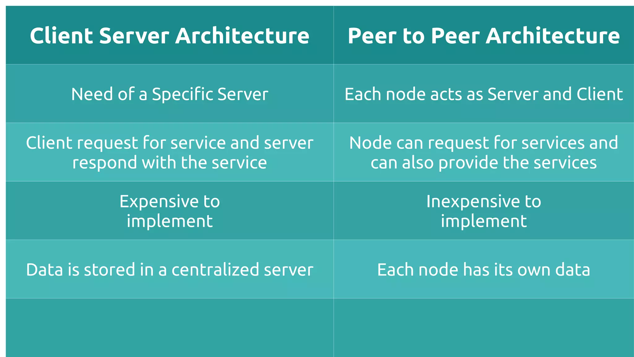 Client Server Architecture Peer to Peer Architecture
Need of a Specifc Server Each node acts as Server and Client
Client request for service and server
respond with the service
Node can request for services and
can also provide the services
Expensive to
implement
Inexpensive to
implement
Data is stored in a centralized server Each node has its own data
 