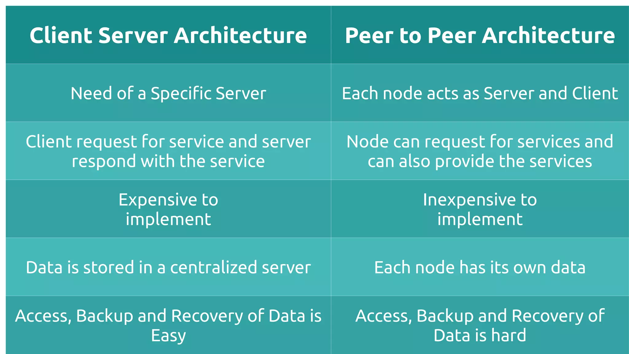 Client Server Architecture Peer to Peer Architecture
Need of a Specifc Server Each node acts as Server and Client
Client request for service and server
respond with the service
Node can request for services and
can also provide the services
Expensive to
implement
Inexpensive to
implement
Data is stored in a centralized server Each node has its own data
Access, Backup and Recovery of Data is
Easy
Access, Backup and Recovery of
Data is hard
 