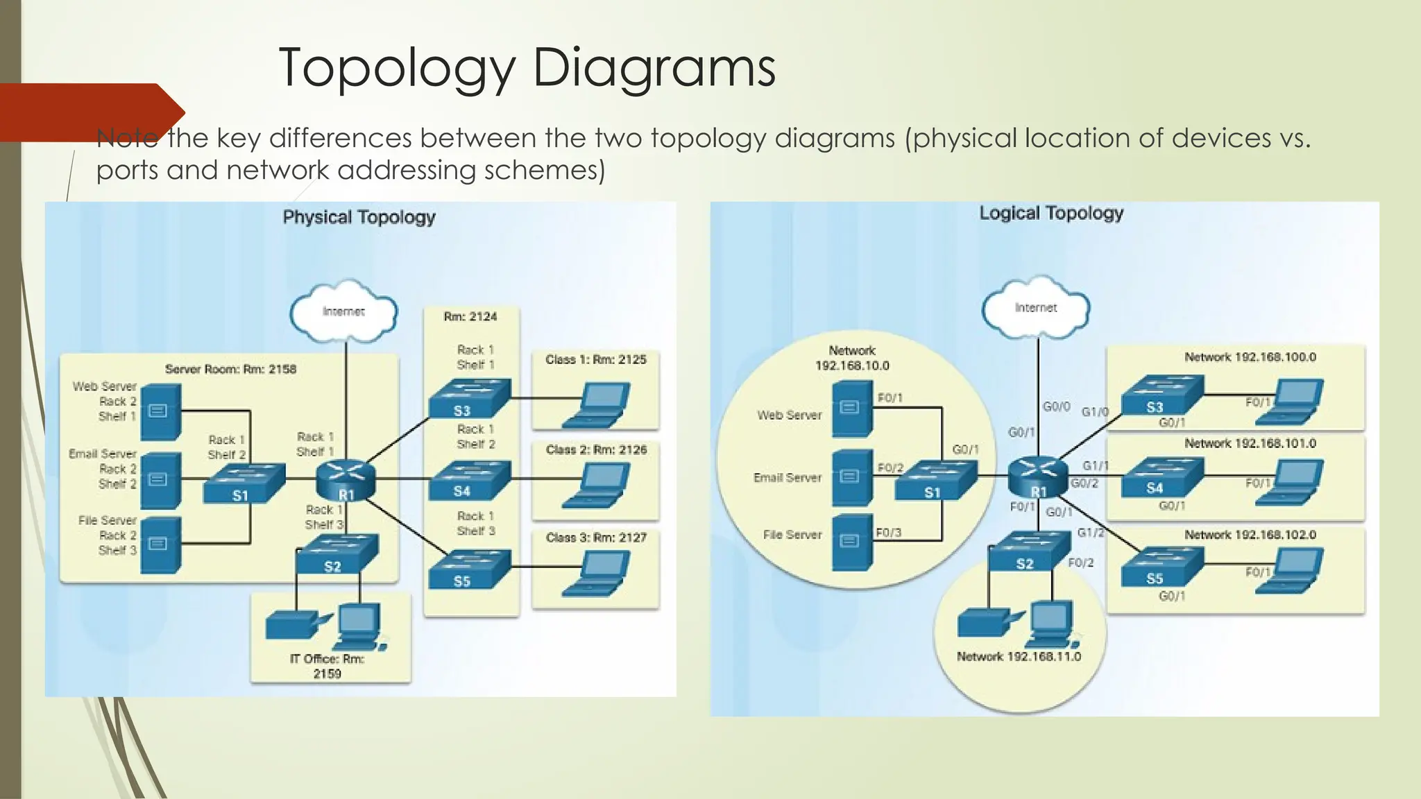 Topology Diagrams
 Note the key differences between the two topology diagrams (physical location of devices vs.
ports and network addressing schemes)
 