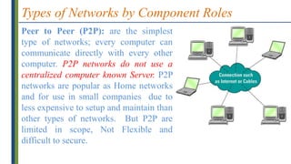 Types of Networks by Component Roles
Peer to Peer (P2P): are the simplest
type of networks; every computer can
communicate directly with every other
computer. P2P networks do not use a
centralized computer known Server. P2P
networks are popular as Home networks
and for use in small companies due to
less expensive to setup and maintain than
other types of networks. But P2P are
limited in scope, Not Flexible and
difficult to secure.
 