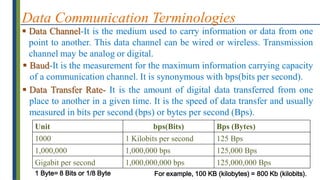Data Communication Terminologies
 Data Channel-It is the medium used to carry information or data from one
point to another. This data channel can be wired or wireless. Transmission
channel may be analog or digital.
Unit bps(Bits) Bps (Bytes)
1000 1 Kilobits per second 125 Bps
1,000,000 1,000,000 bps 125,000 Bps
Gigabit per second 1,000,000,000 bps 125,000,000 Bps
 Baud-It is the measurement for the maximum information carrying capacity
of a communication channel. It is synonymous with bps(bits per second).
 Data Transfer Rate- It is the amount of digital data transferred from one
place to another in a given time. It is the speed of data transfer and usually
measured in bits per second (bps) or bytes per second (Bps).
For example, 100 KB (kilobytes) = 800 Kb (kilobits).
1 Byte= 8 Bits or 1/8 Byte
 