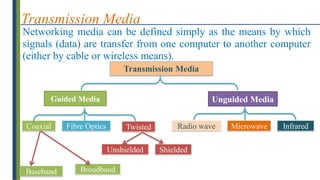 Transmission Media
Networking media can be defined simply as the means by which
signals (data) are transfer from one computer to another computer
(either by cable or wireless means).
Unguided Media
Transmission Media
Coaxial Twisted
Fibre Optics Radio wave Microwave Infrared
Unshielded Shielded
Baseband Broadband
Guided Media
 