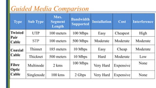 Guided Media Comparison
Type Sub Type
Max.
Segment
Length
Bandwidth
Supported
Installation Cost Interference
Twisted
Pair
Cable
UTP 100 meters 100 Mbps Easy Cheapest High
STP 100 meters 500 Mbps Moderate Moderate Moderate
Coaxial
Cable
Thinnet 185 meters 10 Mbps Easy Cheap Moderate
Thicknet 500 meters 10 Mbps Hard Moderate Low
Fibre
Optic
Cable
Multinode 2 kms
100 Mbps
Very Hard Expensive
None
Singlenode 100 kms 2 Gbps Very Hard Expensive None
 