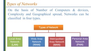 Types of Networks
On the basis of Number of Computers & devices,
Complexity and Geographical spread, Networks can be
classified in four types.
Types of Network
Local Area
Network
(LAN)
Wide Area
Network
(WAN)
Metropolitan
Area Network
(MAN)
Personal Area
Network
(PAN)
 