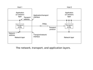 The network, transport, and application layers.
 