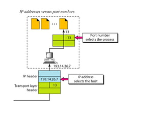 IP addresses versus port numbers
 
