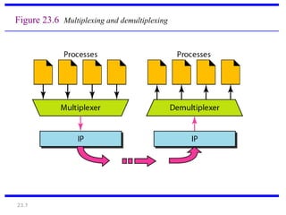 23.7
Figure 23.6 Multiplexing and demultiplexing
 