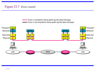 23.8
Figure 23.7 Error control
 