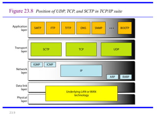 23.9
Figure 23.8 Position of UDP, TCP, and SCTP in TCP/IP suite
 