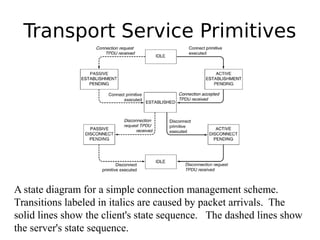 Transport Service Primitives
A state diagram for a simple connection management scheme.
Transitions labeled in italics are caused by packet arrivals. The
solid lines show the client's state sequence. The dashed lines show
the server's state sequence.
 