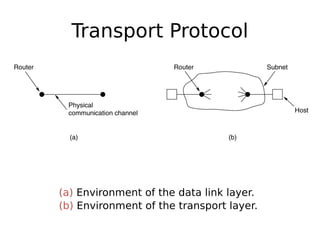 Transport Protocol
(a) Environment of the data link layer.
(b) Environment of the transport layer.
 