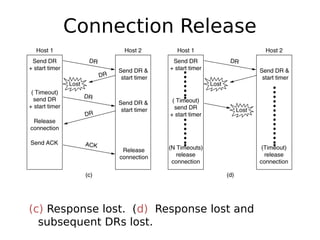 Connection Release
(c) Response lost. (d) Response lost and
subsequent DRs lost.
6-14, c,d
 
