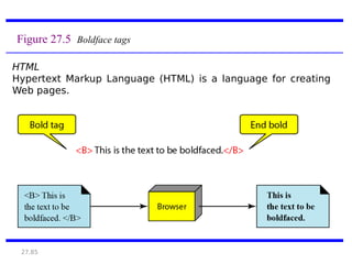 27.85
Figure 27.5 Boldface tags
HTML
Hypertext Markup Language (HTML) is a language for creating
Web pages.
 