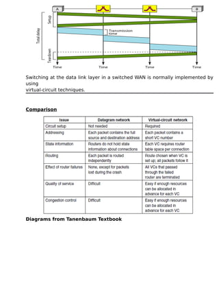 Switching at the data link layer in a switched WAN is normally implemented by
using
virtual-circuit techniques.
Comparison
Diagrams from Tanenbaum Textbook
 