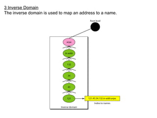 3 Inverse Domain
The inverse domain is used to map an address to a name.
 