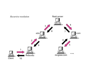 Recursive resolution
 